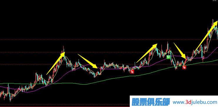 股票拉升形態(tài)-多浪拉升方式介紹