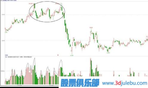 出貨手法匯總-反復震蕩型出貨形態(tài)（三）