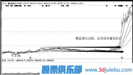 主力建倉吸籌過(guò)程介紹（二）橫盤(pán)建倉