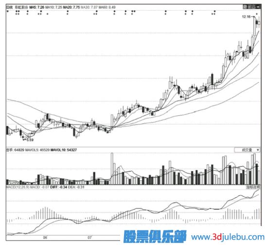 主力莊家常用的建倉方式（一）