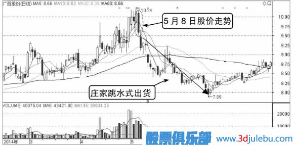 莊家出貨手法-跳水式出貨形態(tài)