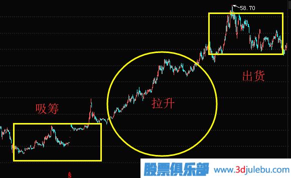 出貨時(shí)機的選擇-主力會(huì )選擇什么時(shí)候出貨？