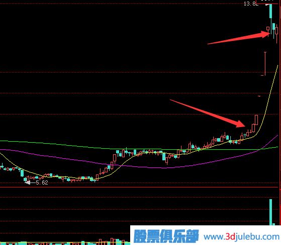 主力莊家建倉完后的股價(jià)拉升分析技巧