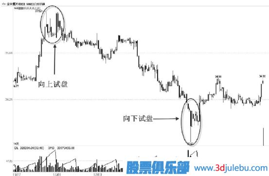 主力的脈沖式試盤(pán)手法及形態(tài)解讀