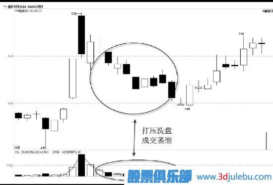 教您看懂主力的打壓手法及目的