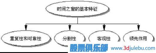 利用時(shí)間周期來(lái)<a href=http://m.xinzhai8.com/cgjq/xg/ target=_blank class=infotextkey>選股</a>-選股策略