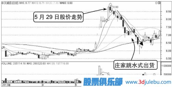 莊家出貨手法-跳水式出貨形態(tài)
