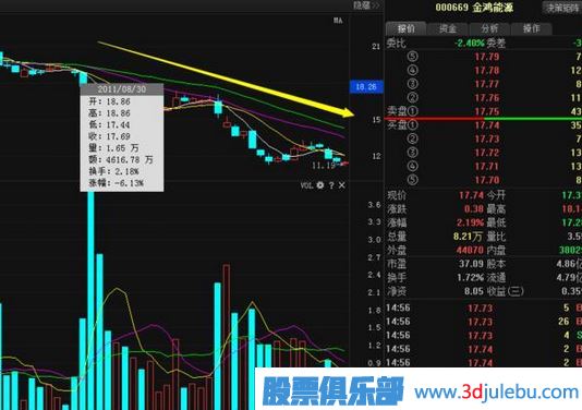 股票莊家出貨比較常見(jiàn)的四種手法，你必須知道。