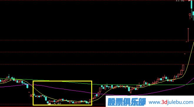 主力莊家的三種建倉手法及過(guò)程