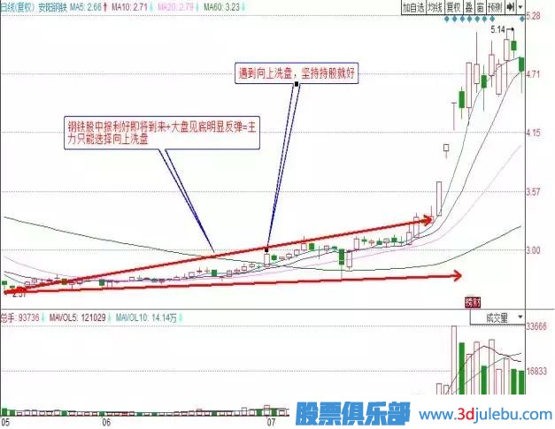 職業(yè)操盤(pán)手曝光莊家洗盤(pán)的最佳手法，散戶(hù)牢記，防止被洗出局！