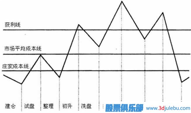 <a href=http://m.xinzhai8.com/GPRM/zs/3692.html target=_blank class=infotextkey>主力</a>莊家坐莊流程詳解