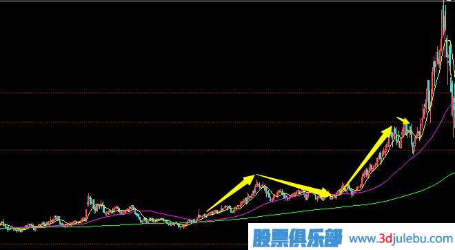 最常見(jiàn)的股票拉升形態(tài)-邊拉邊洗式拉升