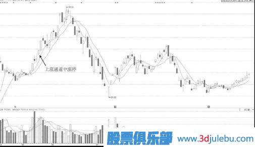加速通道中開(kāi)盤(pán)沖漲停技術(shù)形態(tài)