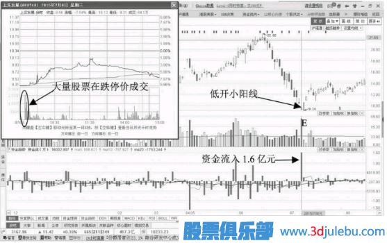 如何分析跌停開(kāi)盤(pán)的股票走勢