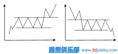 跌破矩形整理止損策略