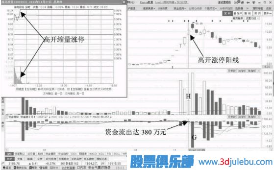 縮量漲停期間但資金一直流出意味著(zhù)什么？