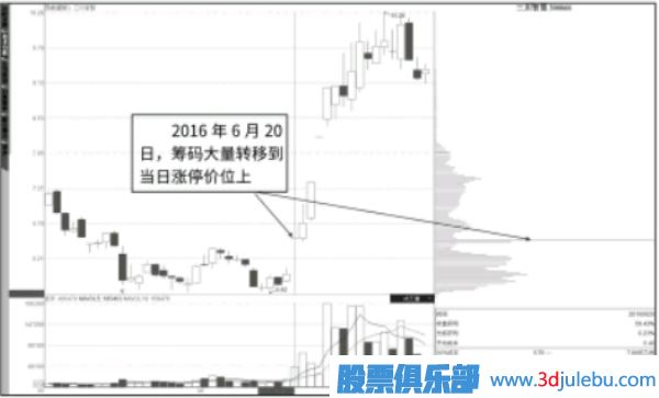 漲停板后大部分籌碼向上轉后市如何分析