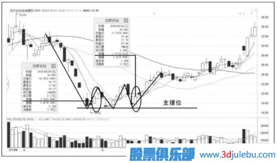 短線(xiàn)跌停板買(mǎi)入技巧-什么樣的跌停板能抄底？