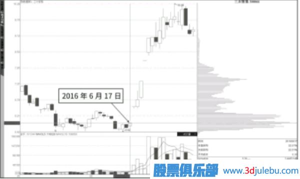 漲停板后大部分籌碼向上轉后市如何分析