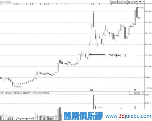 低開(kāi)高走尾盤(pán)封漲停板的這種形態(tài)不適合追高買(mǎi)入