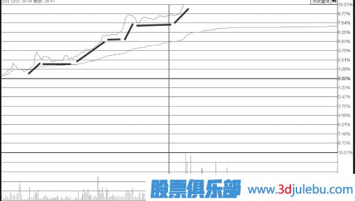 中短期低位區階梯漲停板形態(tài)需要多注意