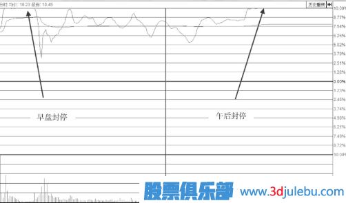 出貨漲停板形態(tài)-早盤(pán)凹型形態(tài)
