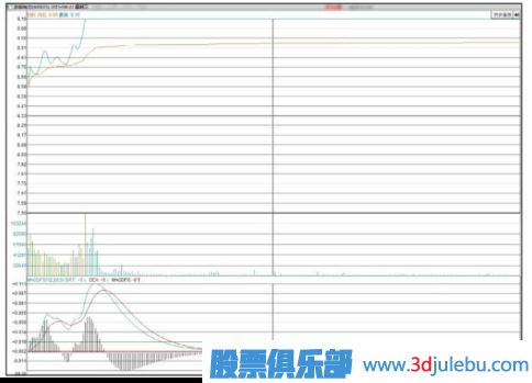股票拉升前的特征-漲停板突破密集區