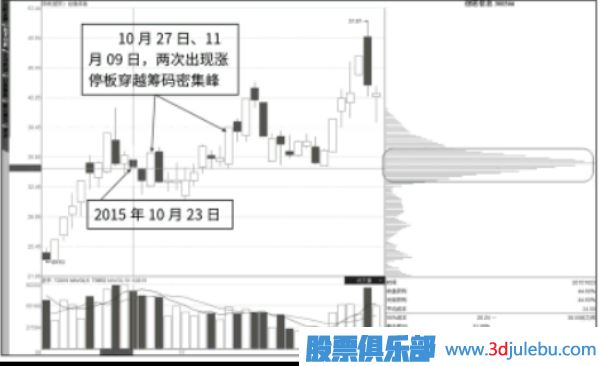 漲停板突破籌碼峰后的繼續看漲形態(tài)