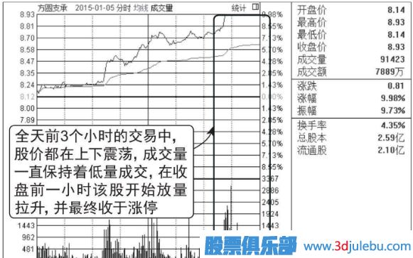 股票尾盤(pán)放量漲停意味著(zhù)什么