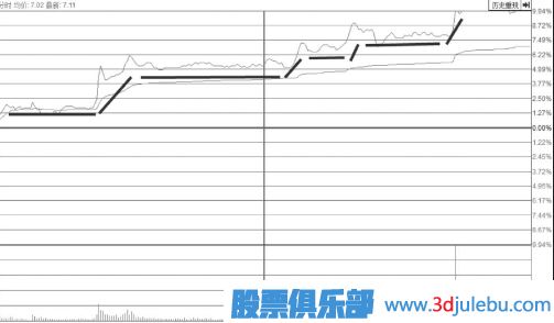 長(cháng)期震蕩區突破點(diǎn)階梯漲停板是較為明確的上漲信號