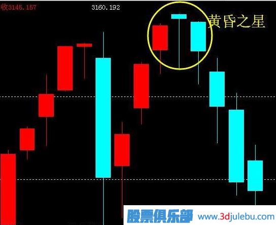 黃昏之星K線(xiàn)圖的出現是止損信號