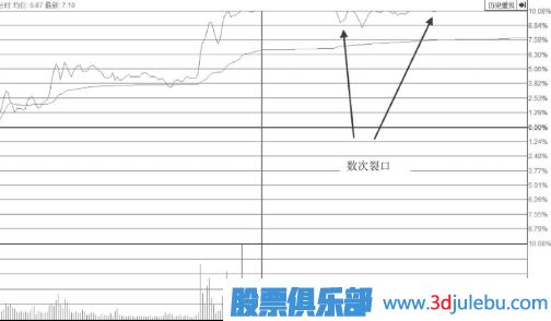 漲停后盤(pán)中多次打開(kāi)漲停板的形態(tài)后市會(huì )怎么走？