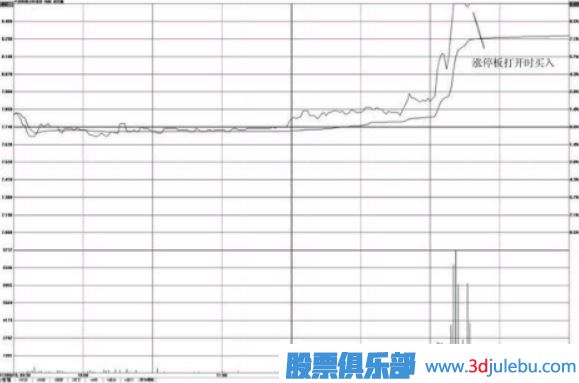 漲停板打開(kāi)時(shí)的買(mǎi)入與賣(mài)出分析方法
