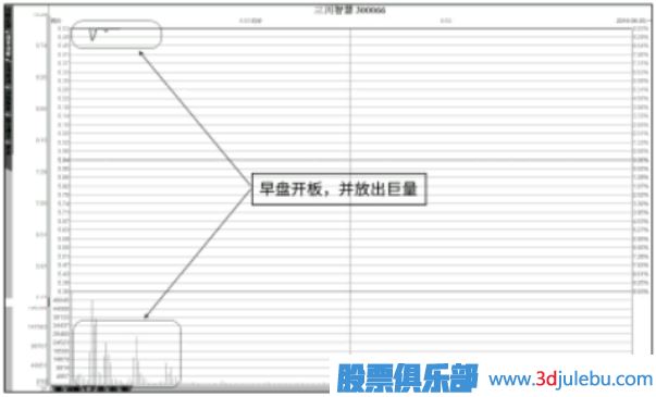 漲停板后大部分籌碼向上轉后市如何分析