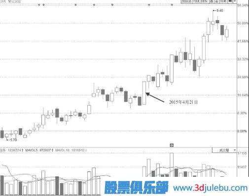 長(cháng)期震蕩區突破點(diǎn)階梯漲停板是較為明確的上漲信號