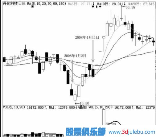 主力用跌停洗盤(pán)持股者應該如何面對？