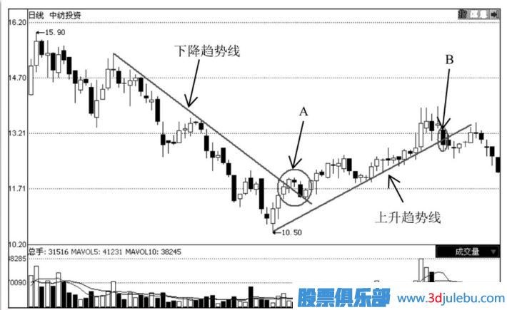 怎么通過(guò)技術(shù)分析何時(shí)止損