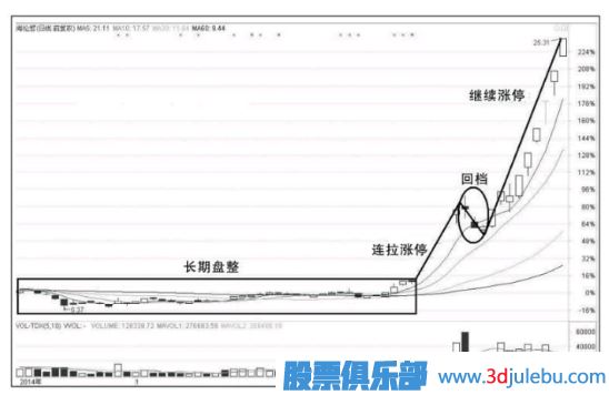 漲停板的買(mǎi)入法-漲停板的幾種走勢介紹