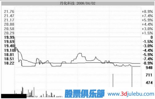 主力用跌停洗盤(pán)持股者應該如何面對？
