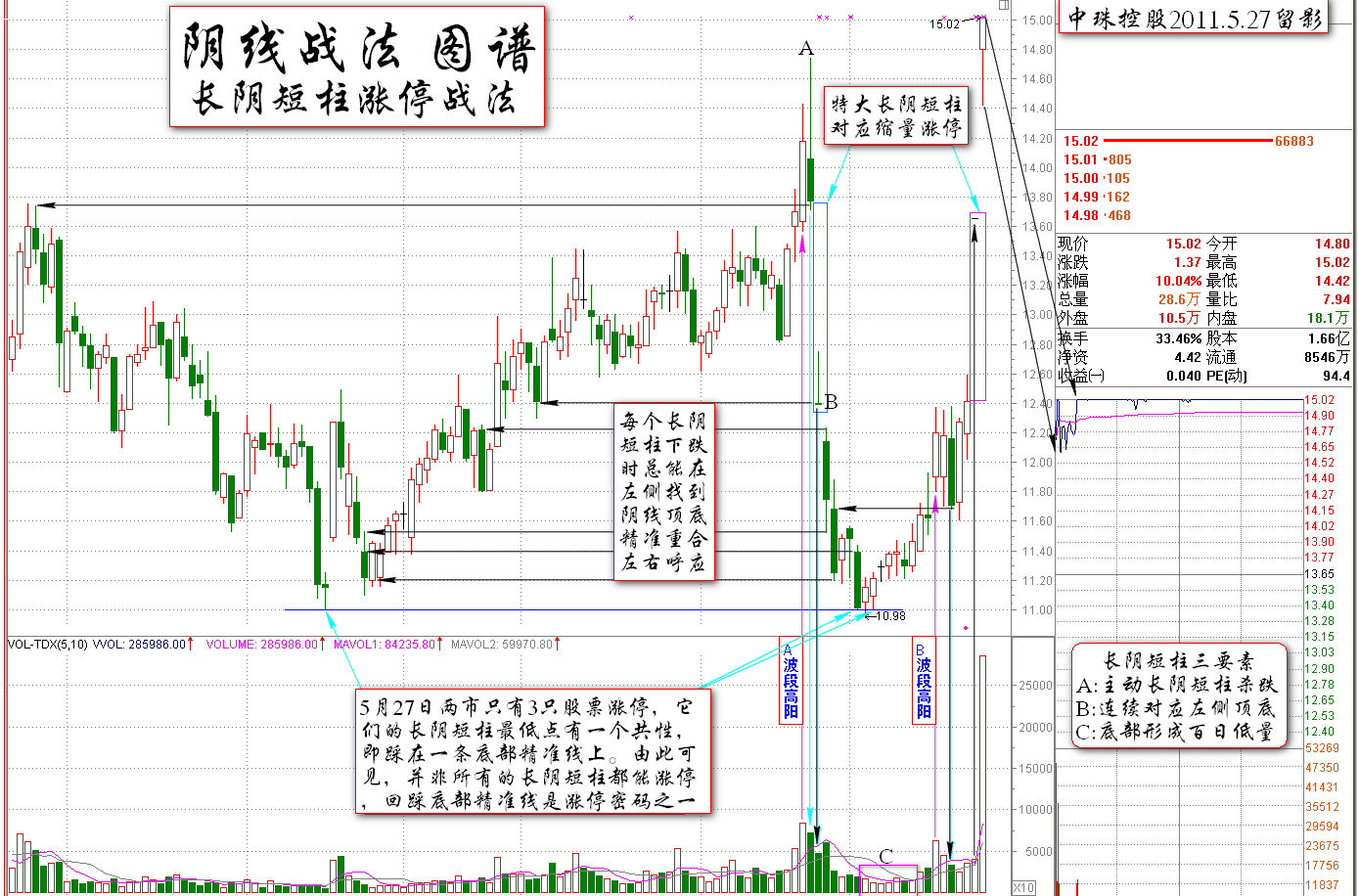 長(cháng)陰短柱的漲停密碼<a href=http://m.xinzhai8.com/jsfx/K/ target=_blank class=infotextkey>K線(xiàn)</a>圖解