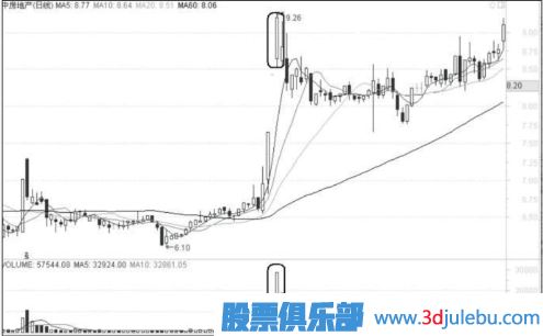 主力誘多假漲停真出貨形態(tài)介紹