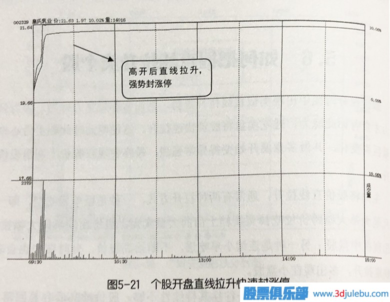 直線(xiàn)拉升類(lèi)個(gè)股 直線(xiàn)拉升類(lèi)個(gè)股