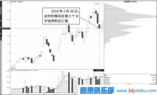 抄底點(diǎn)：N字漲停與籌碼快速轉移