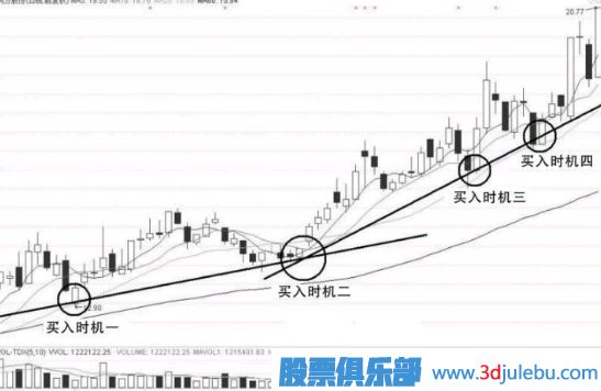 上升趨勢中-股票的回調買(mǎi)入技巧