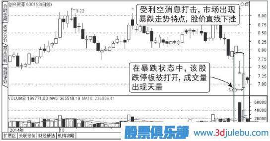 下跌走勢中放量打開(kāi)的跌停板能買(mǎi)入嗎？