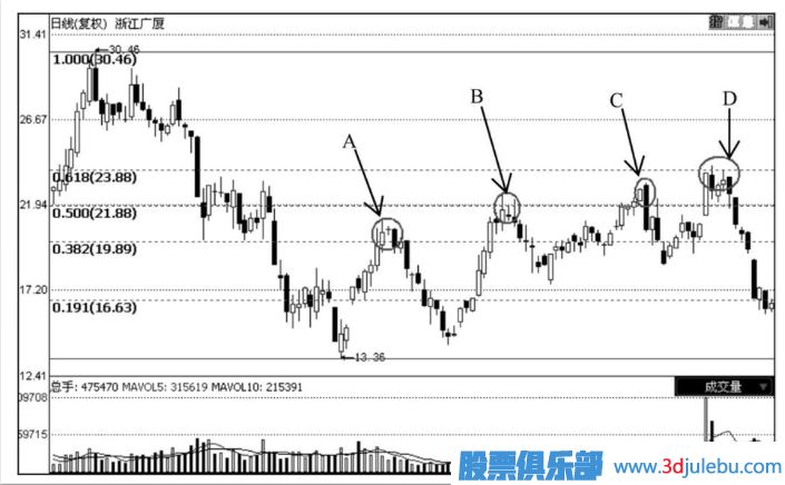 怎么通過(guò)技術(shù)分析何時(shí)止損
