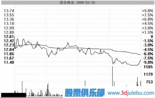 主力用跌停洗盤(pán)持股者應該如何面對？