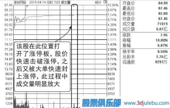 盤(pán)中打開(kāi)漲停板洗盤(pán)圖形介紹