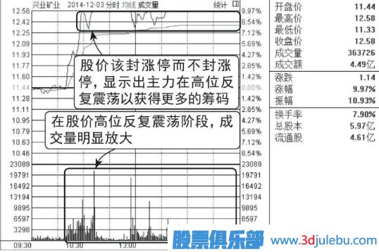 開(kāi)盤(pán)放量漲停,尾盤(pán)收大陰線(xiàn)的洗盤(pán)圖形