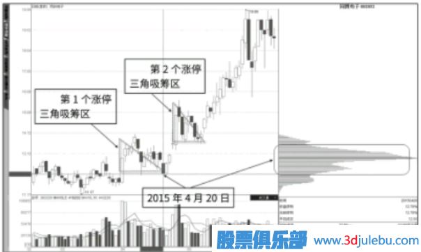 如何判斷漲停板是吸籌還是出貨？